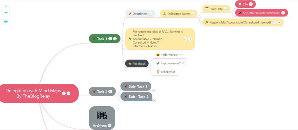 practice delegation with Mind map