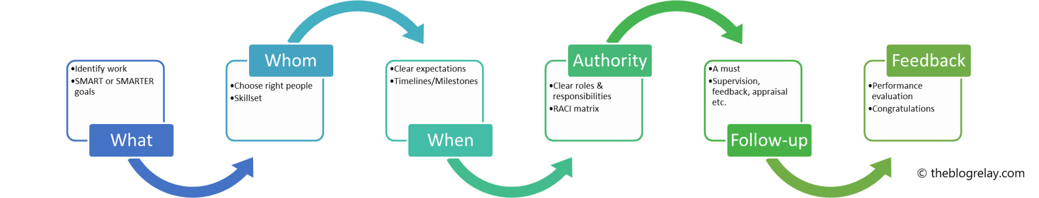 delegation process 3 elements delegation process 3 elements