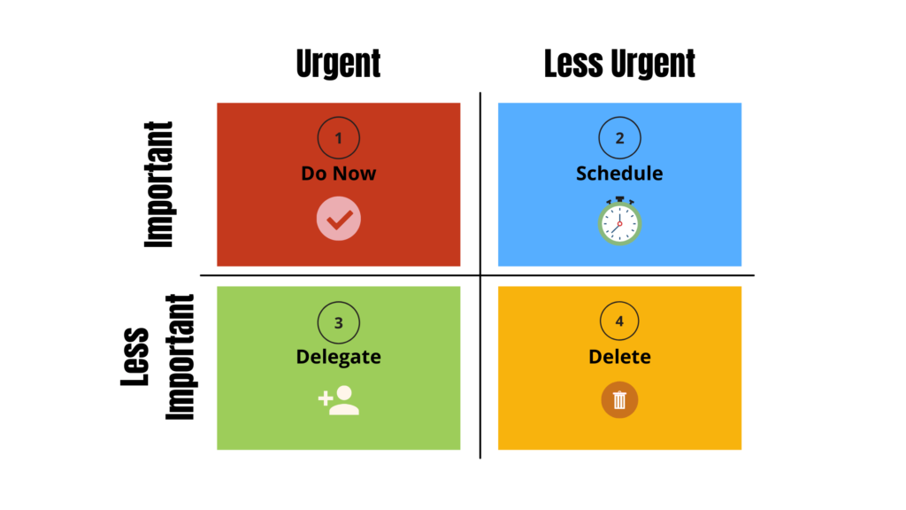 Eisenhower Matrix Four Quadrants