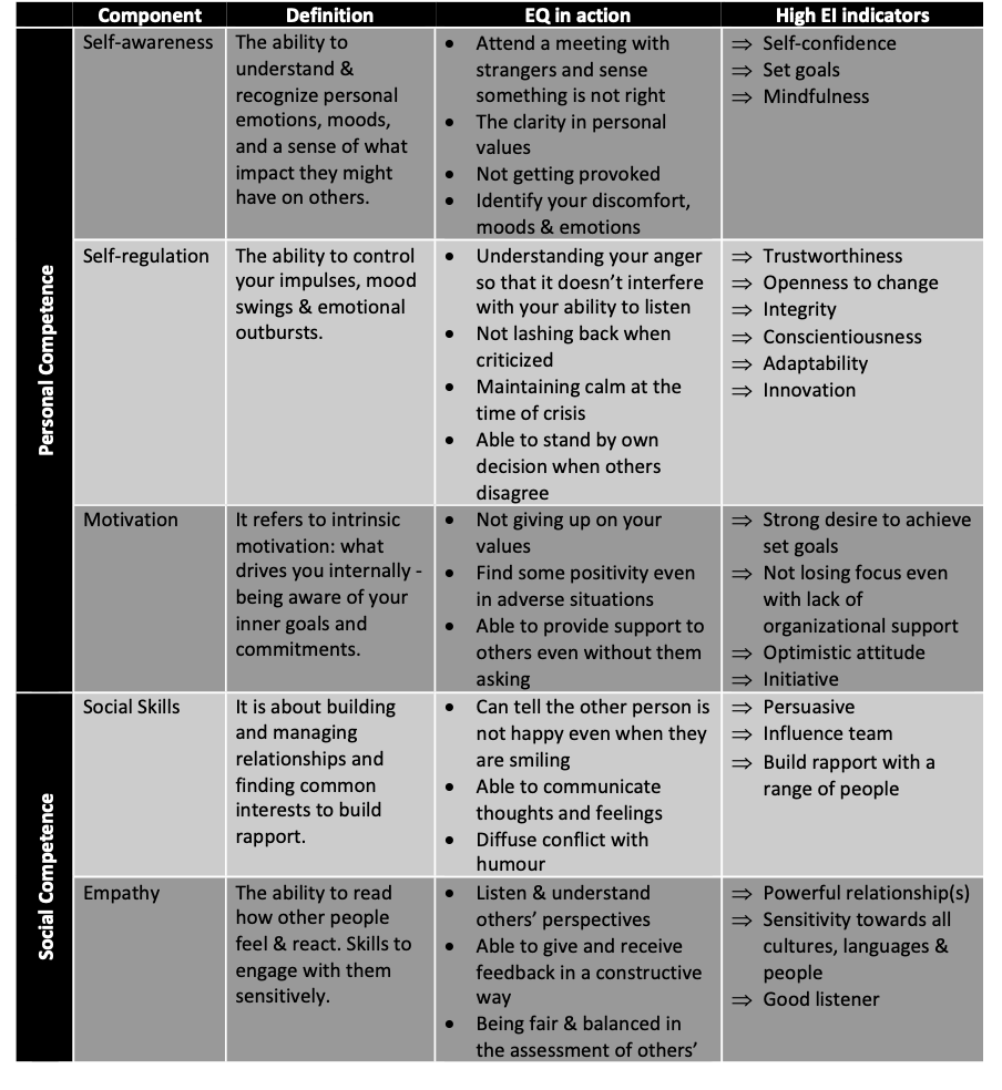 Five emotional Intelligence competencies and example of high EQ