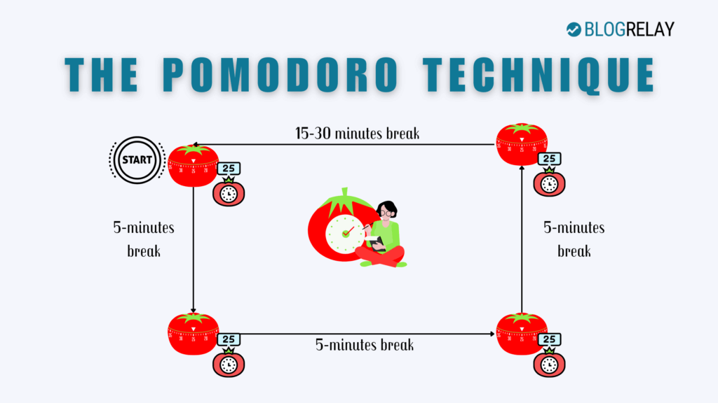 Process to implement one pomodoro technique. 4 pomodoros make a rectangle describing the process with short and long breaks