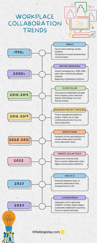 Workplace Collaboration Trends Infographic