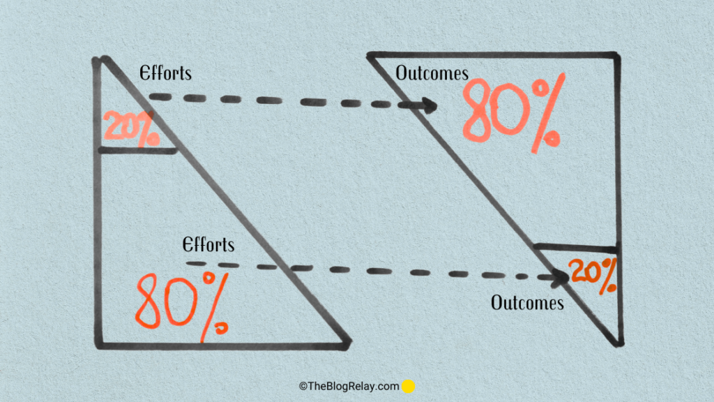 80/rule for time management. Two triangles showing 20% efforts bring 80% outcomes against a textured background.