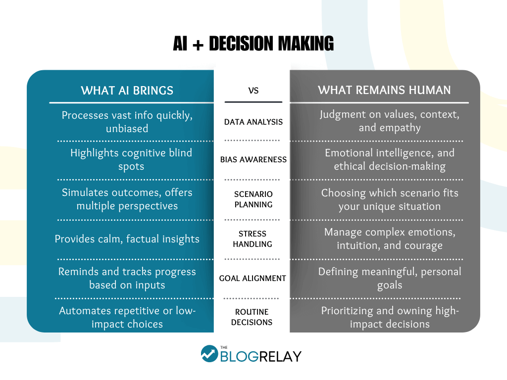 AI and decisions comparison chart